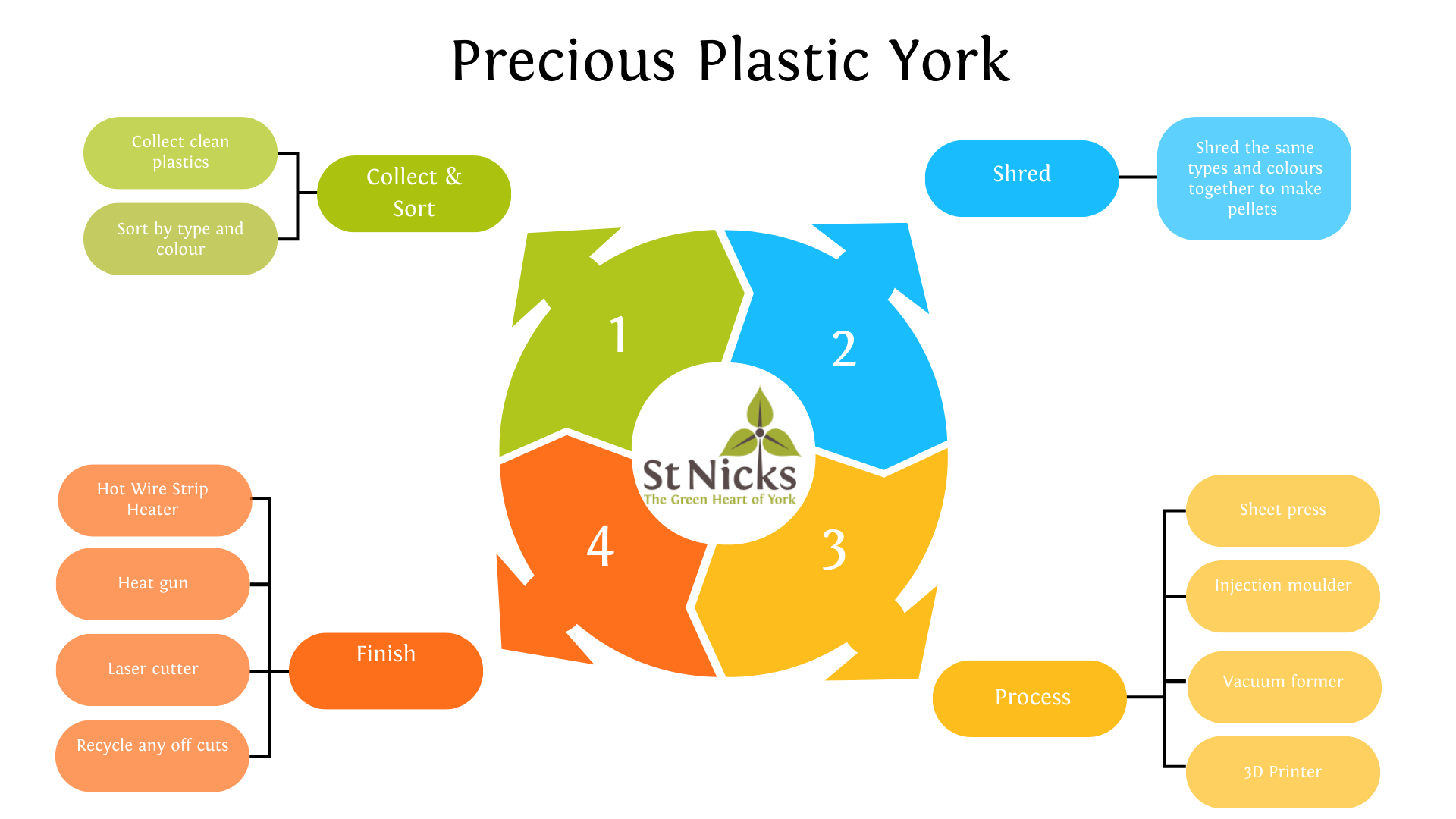 A circular diagram detailing the steps involved in the Precious Plastic York workspace. Step 1, collect clean plastics and sort by type and colour. Step 2 shred them keeping to the same types and colours, step 3 process the pellets using the sheet press,